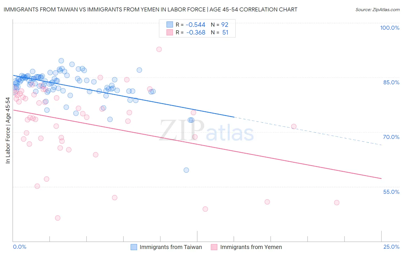 Immigrants from Taiwan vs Immigrants from Yemen In Labor Force | Age 45-54