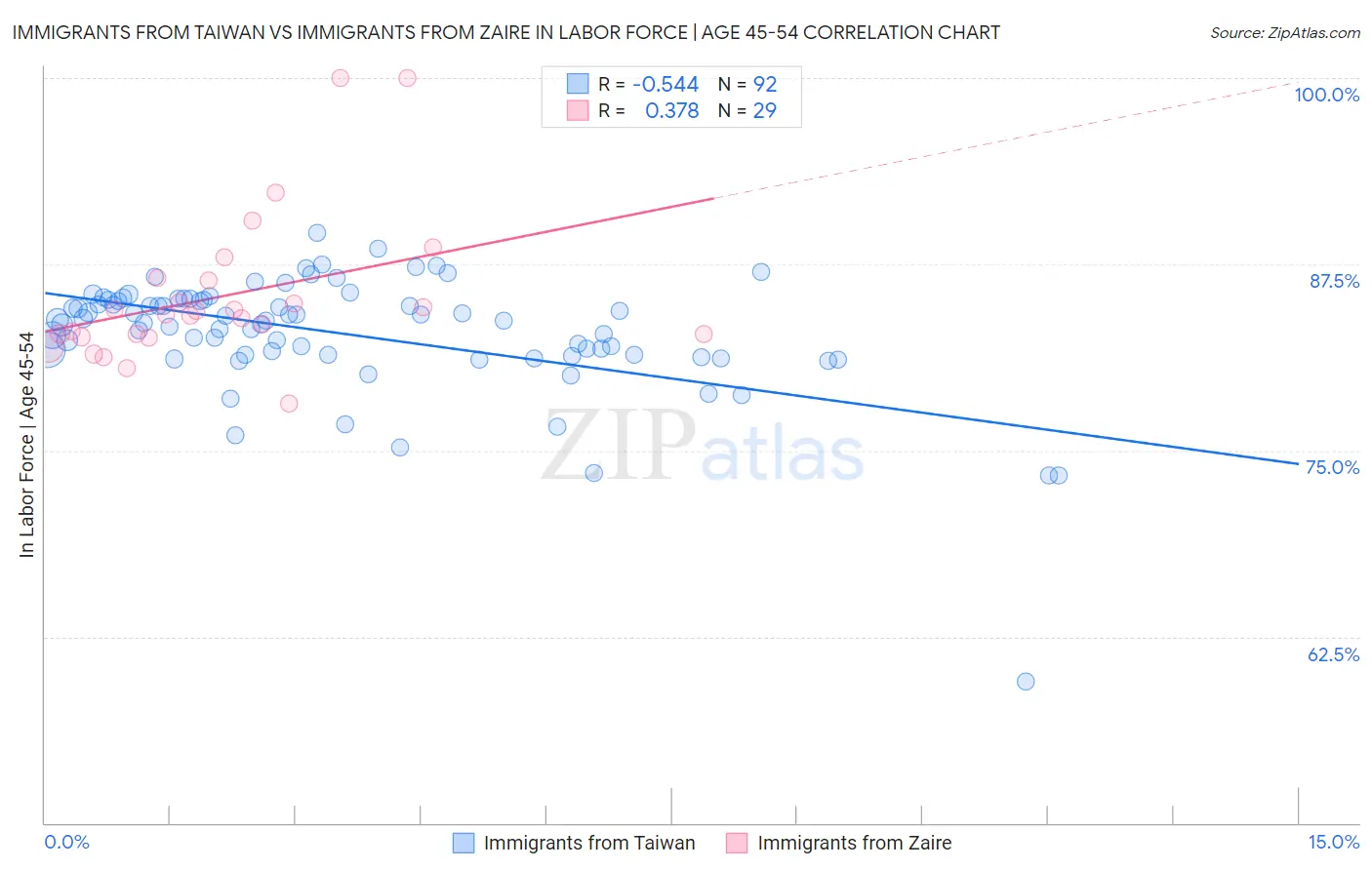 Immigrants from Taiwan vs Immigrants from Zaire In Labor Force | Age 45-54