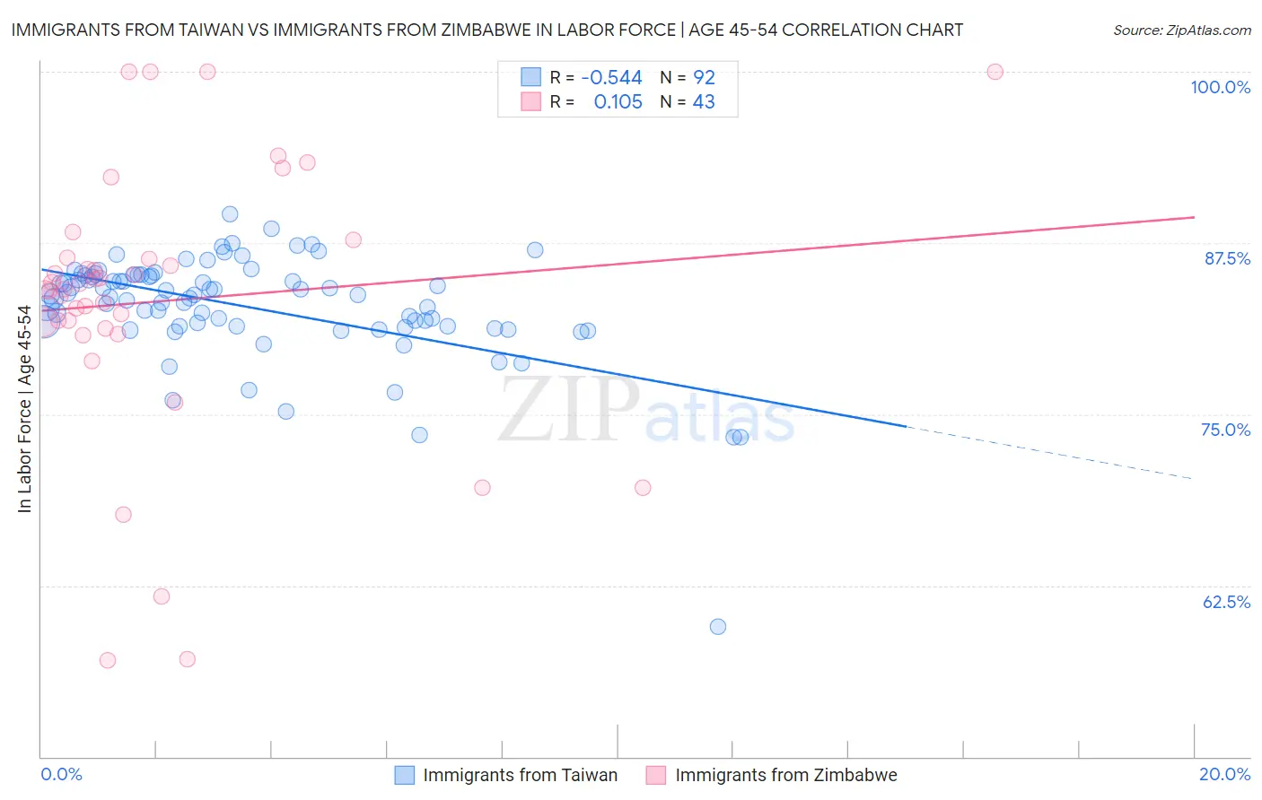 Immigrants from Taiwan vs Immigrants from Zimbabwe In Labor Force | Age 45-54