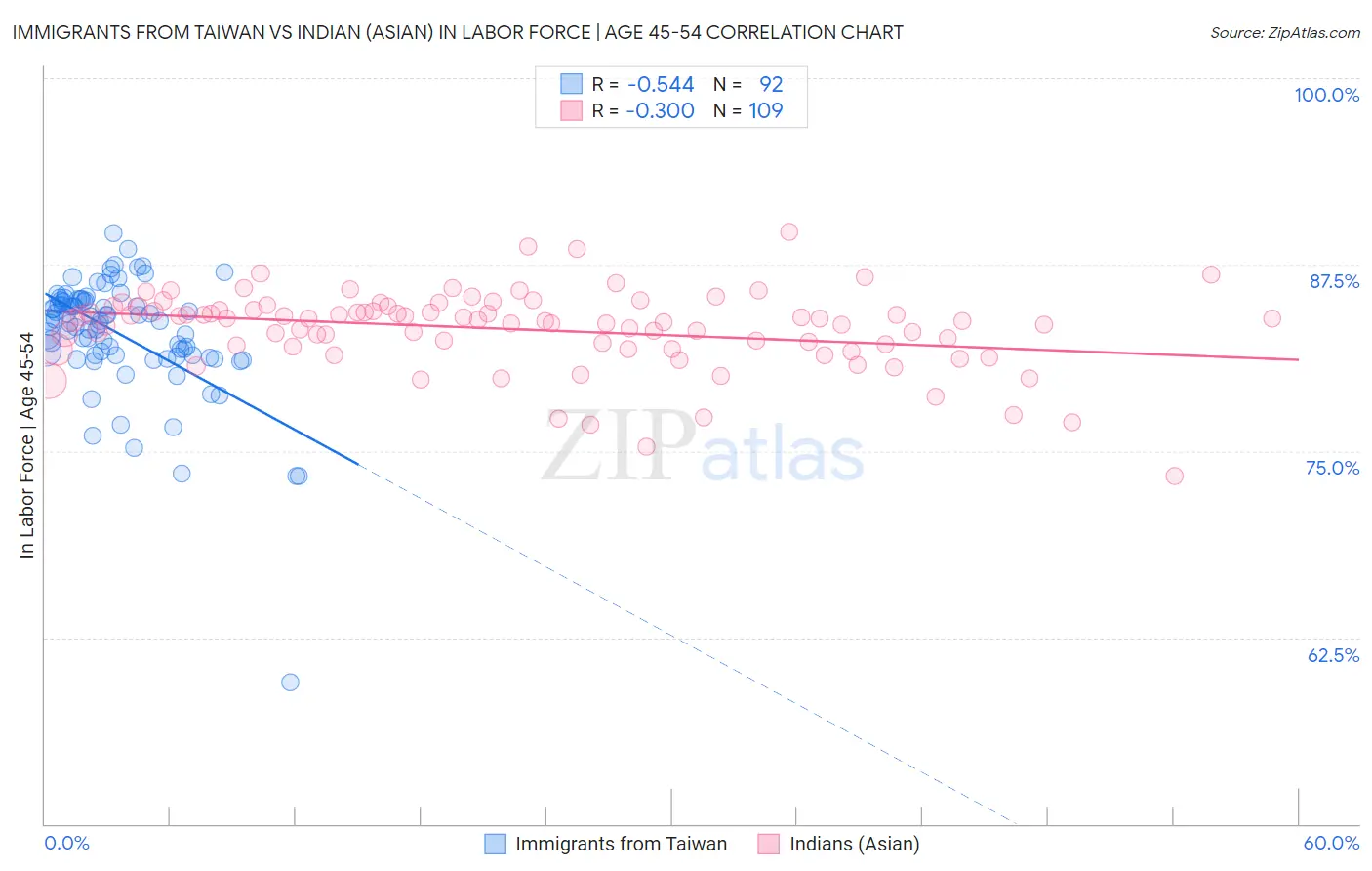 Immigrants from Taiwan vs Indian (Asian) In Labor Force | Age 45-54