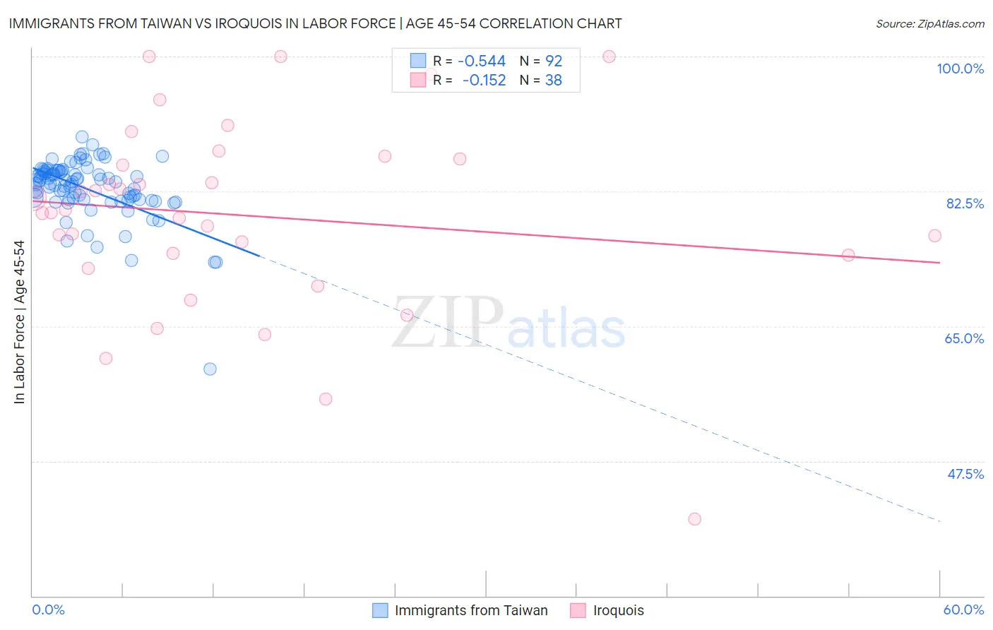 Immigrants from Taiwan vs Iroquois In Labor Force | Age 45-54
