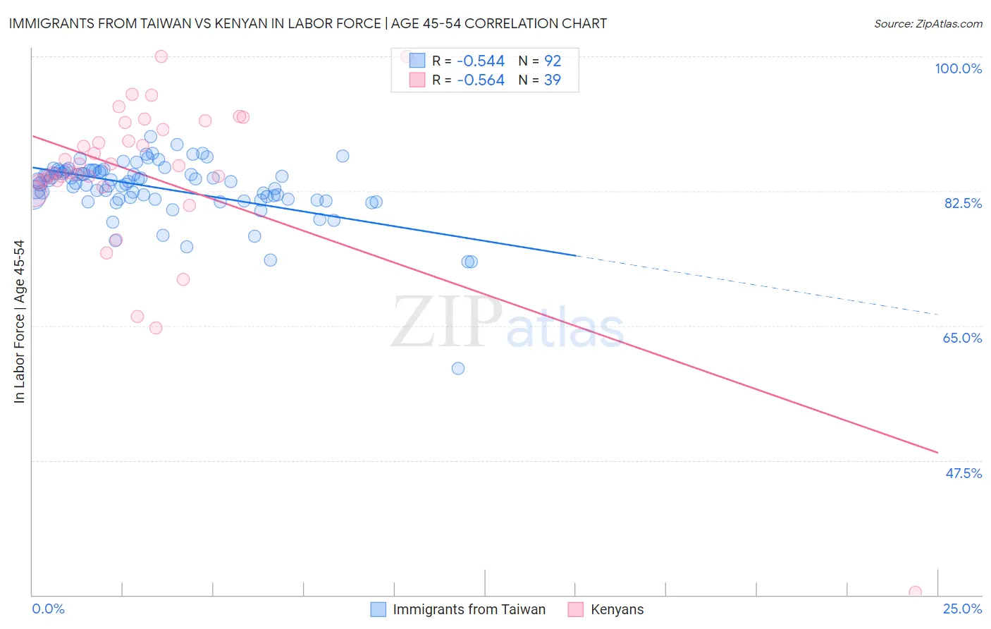 Immigrants from Taiwan vs Kenyan In Labor Force | Age 45-54