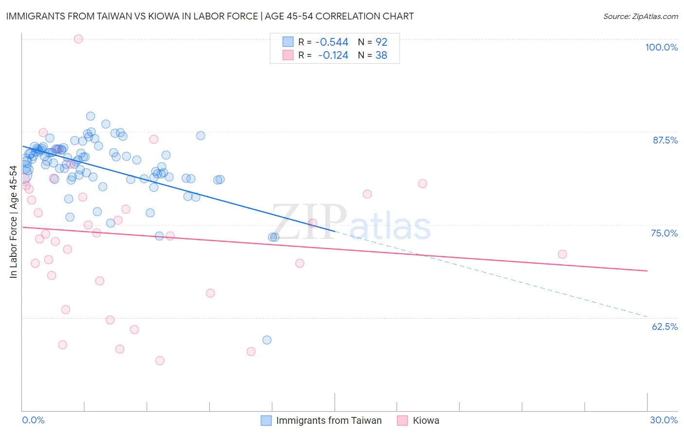 Immigrants from Taiwan vs Kiowa In Labor Force | Age 45-54
