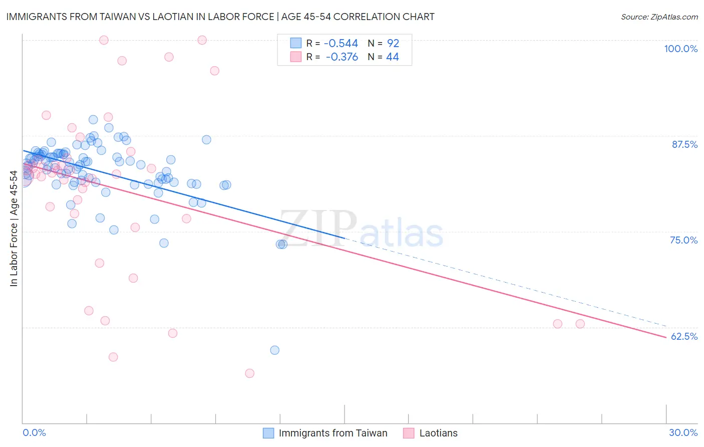 Immigrants from Taiwan vs Laotian In Labor Force | Age 45-54