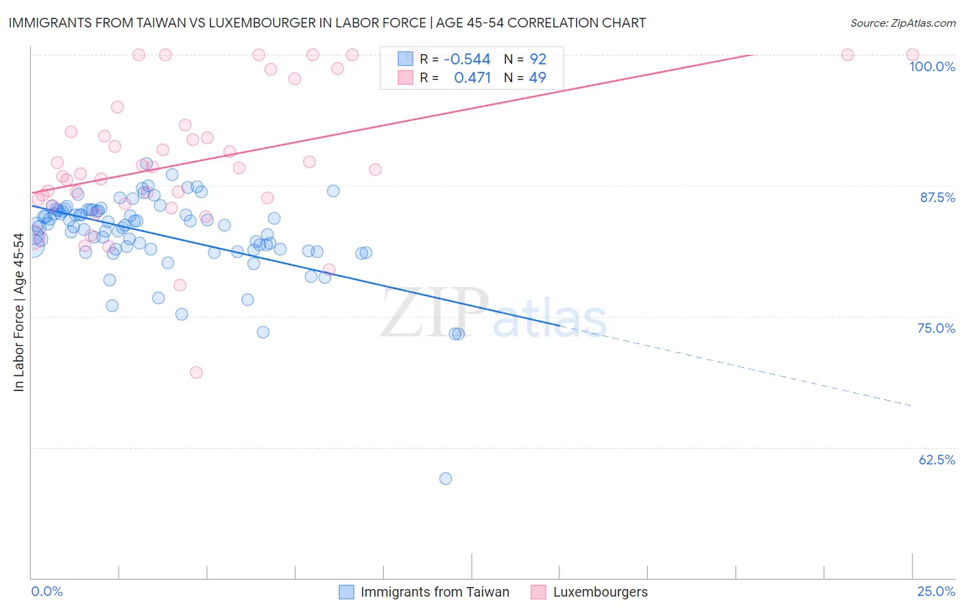 Immigrants from Taiwan vs Luxembourger In Labor Force | Age 45-54