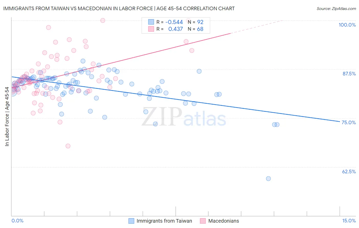 Immigrants from Taiwan vs Macedonian In Labor Force | Age 45-54