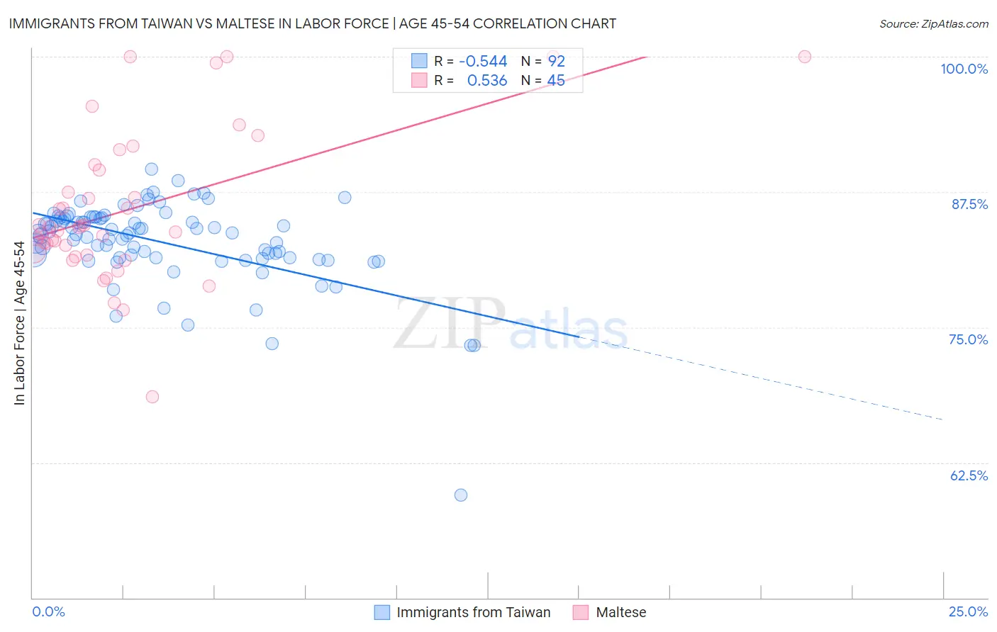 Immigrants from Taiwan vs Maltese In Labor Force | Age 45-54
