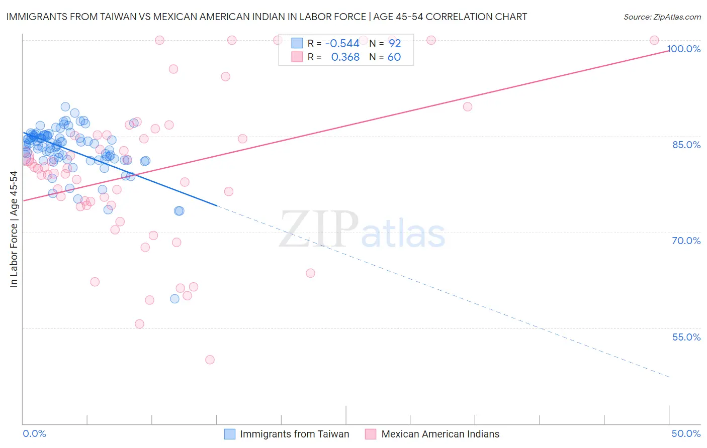 Immigrants from Taiwan vs Mexican American Indian In Labor Force | Age 45-54