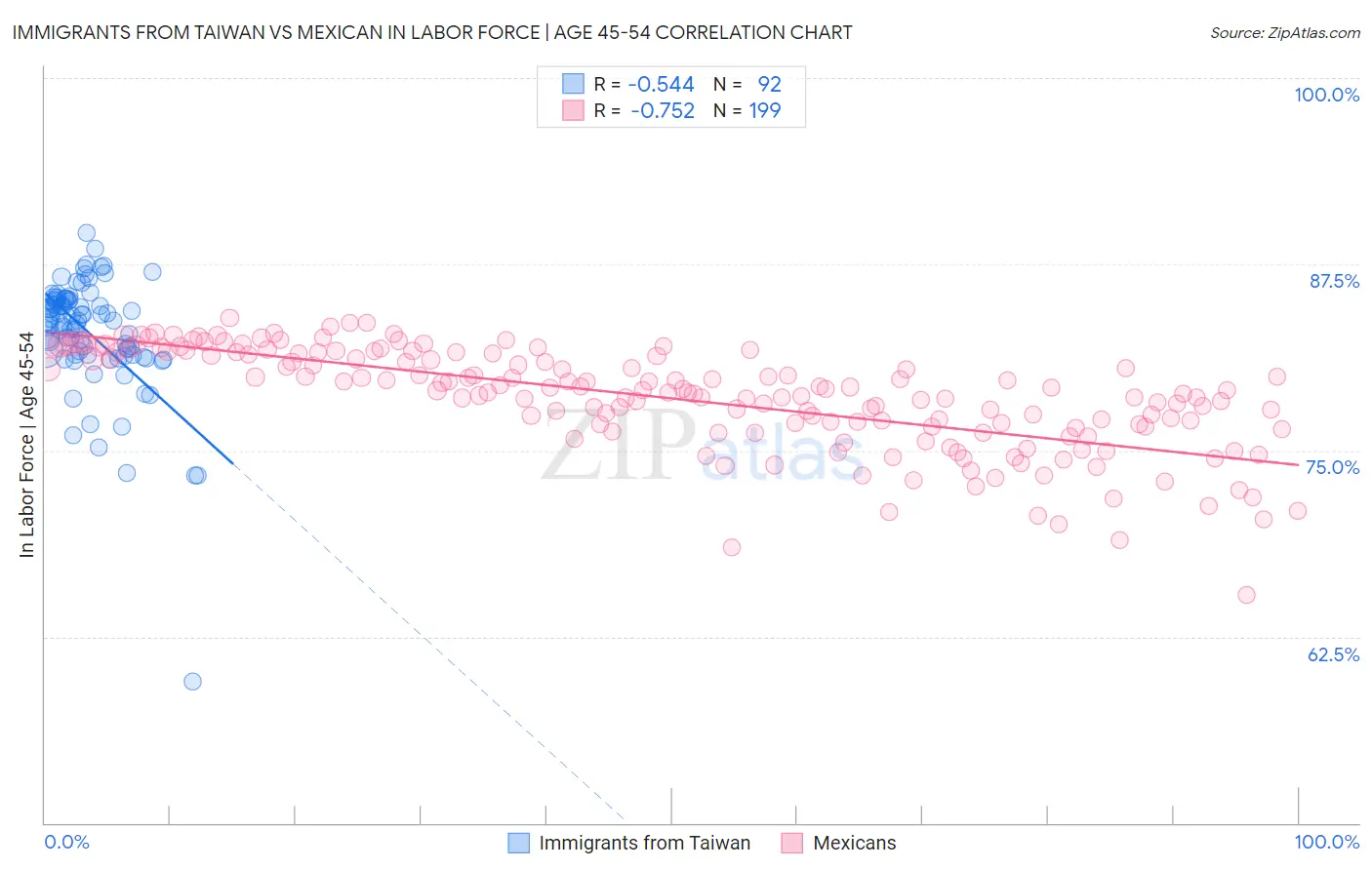 Immigrants from Taiwan vs Mexican In Labor Force | Age 45-54