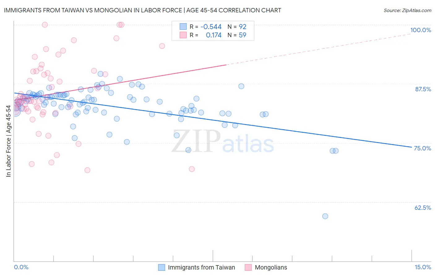 Immigrants from Taiwan vs Mongolian In Labor Force | Age 45-54