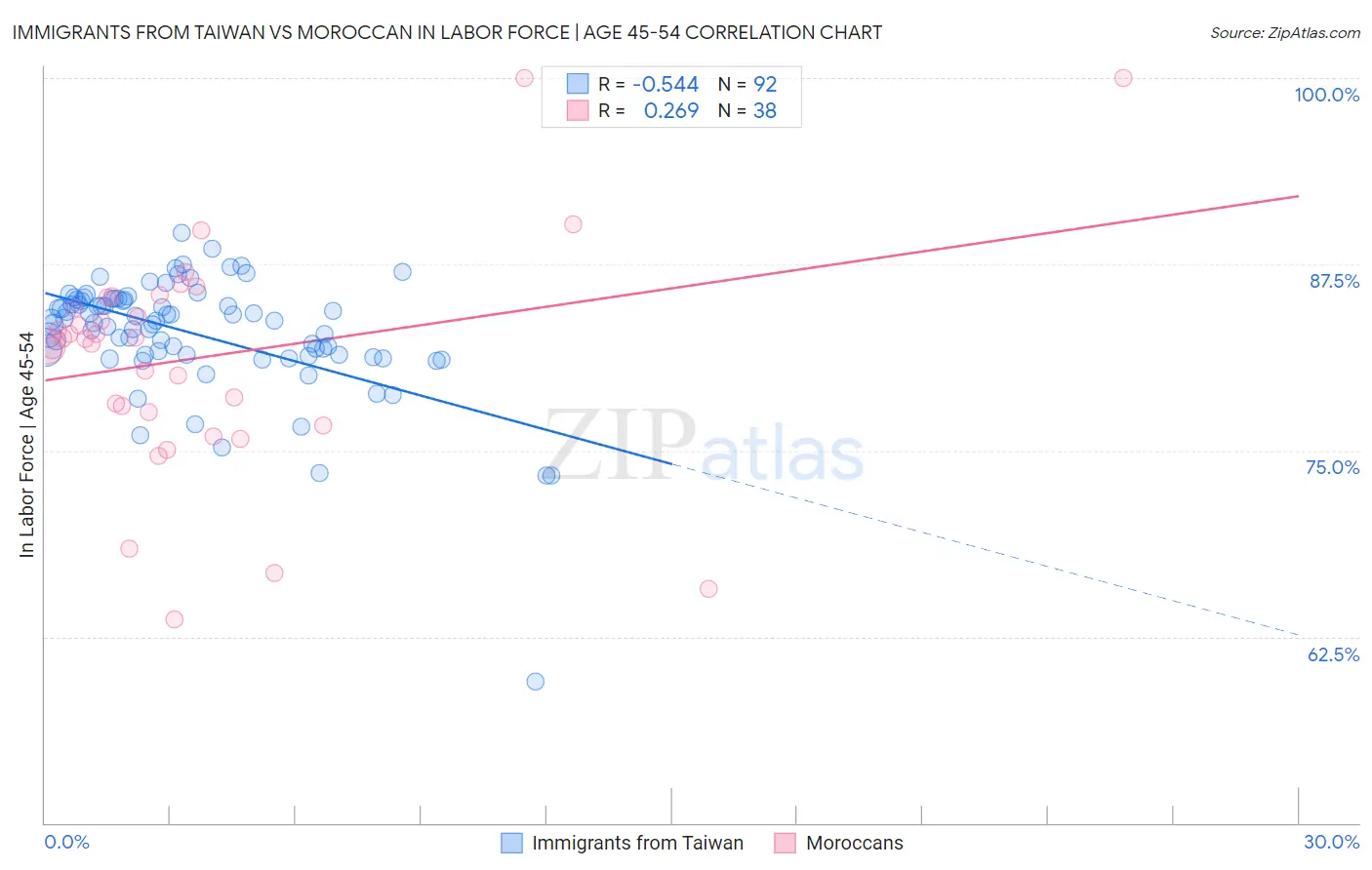 Immigrants from Taiwan vs Moroccan In Labor Force | Age 45-54