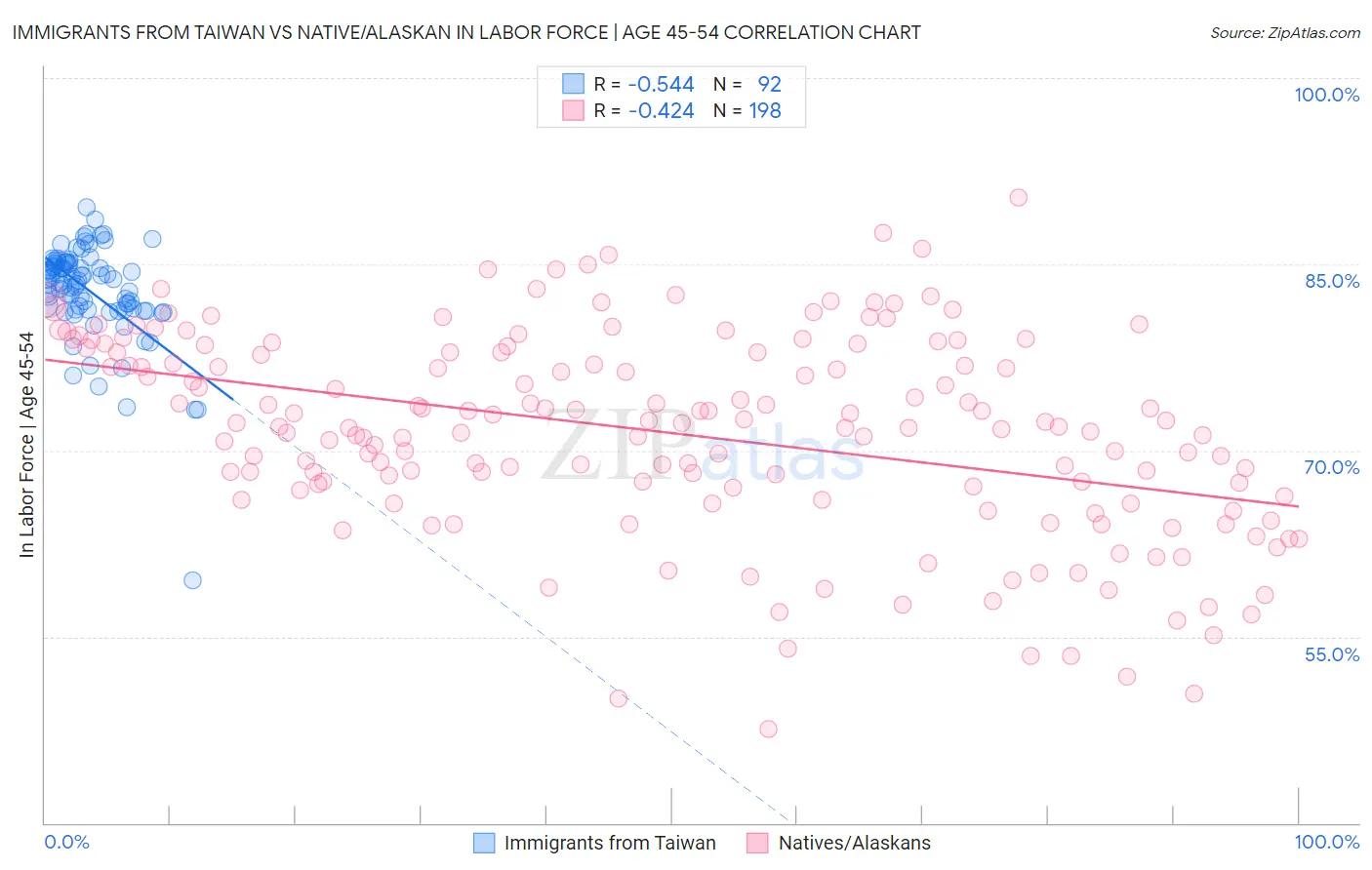 Immigrants from Taiwan vs Native/Alaskan In Labor Force | Age 45-54