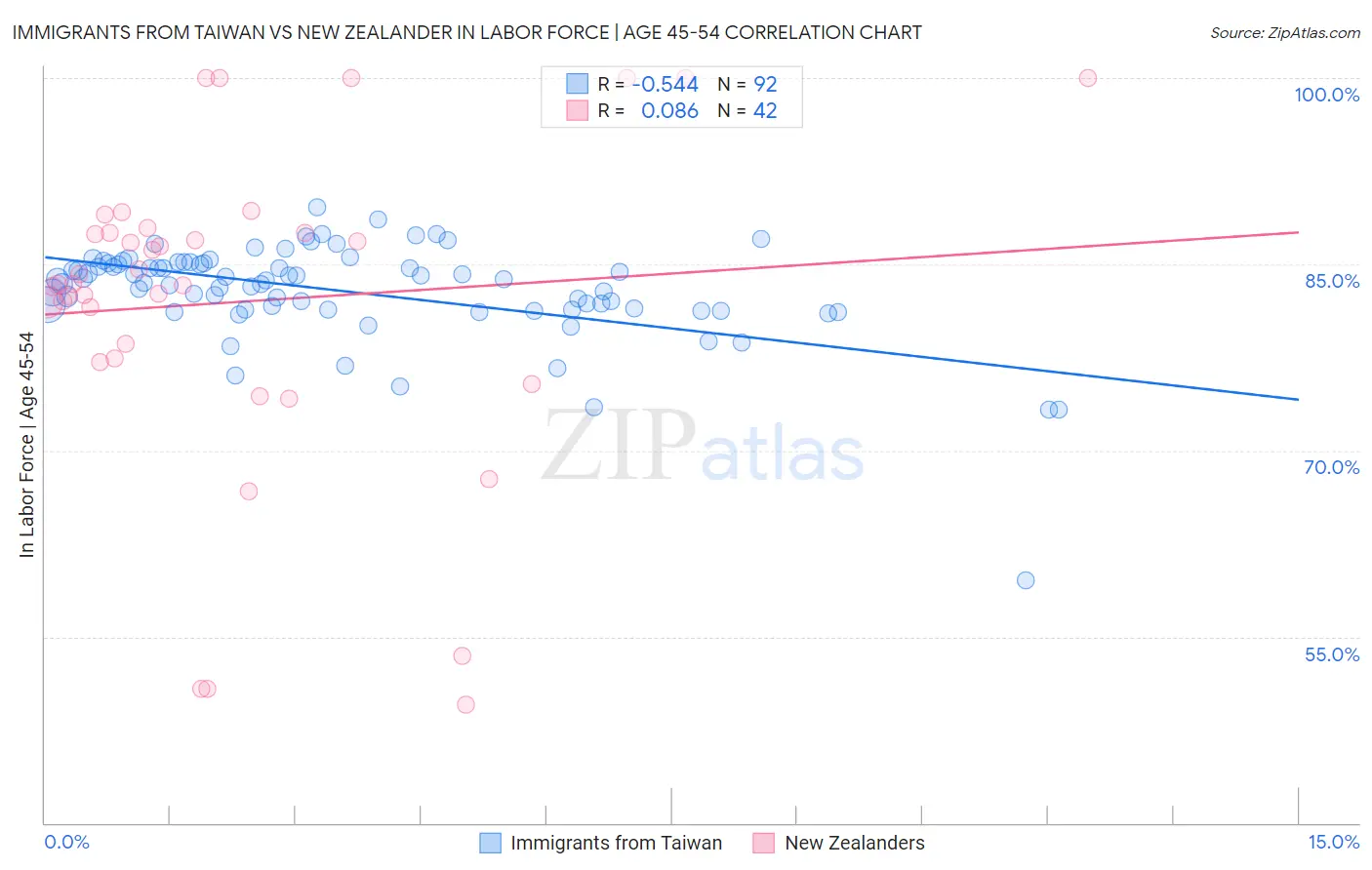 Immigrants from Taiwan vs New Zealander In Labor Force | Age 45-54