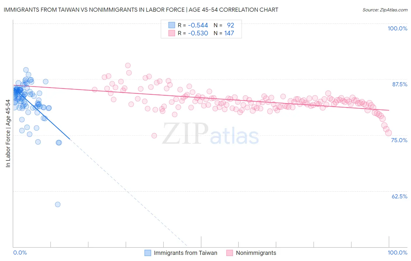 Immigrants from Taiwan vs Nonimmigrants In Labor Force | Age 45-54