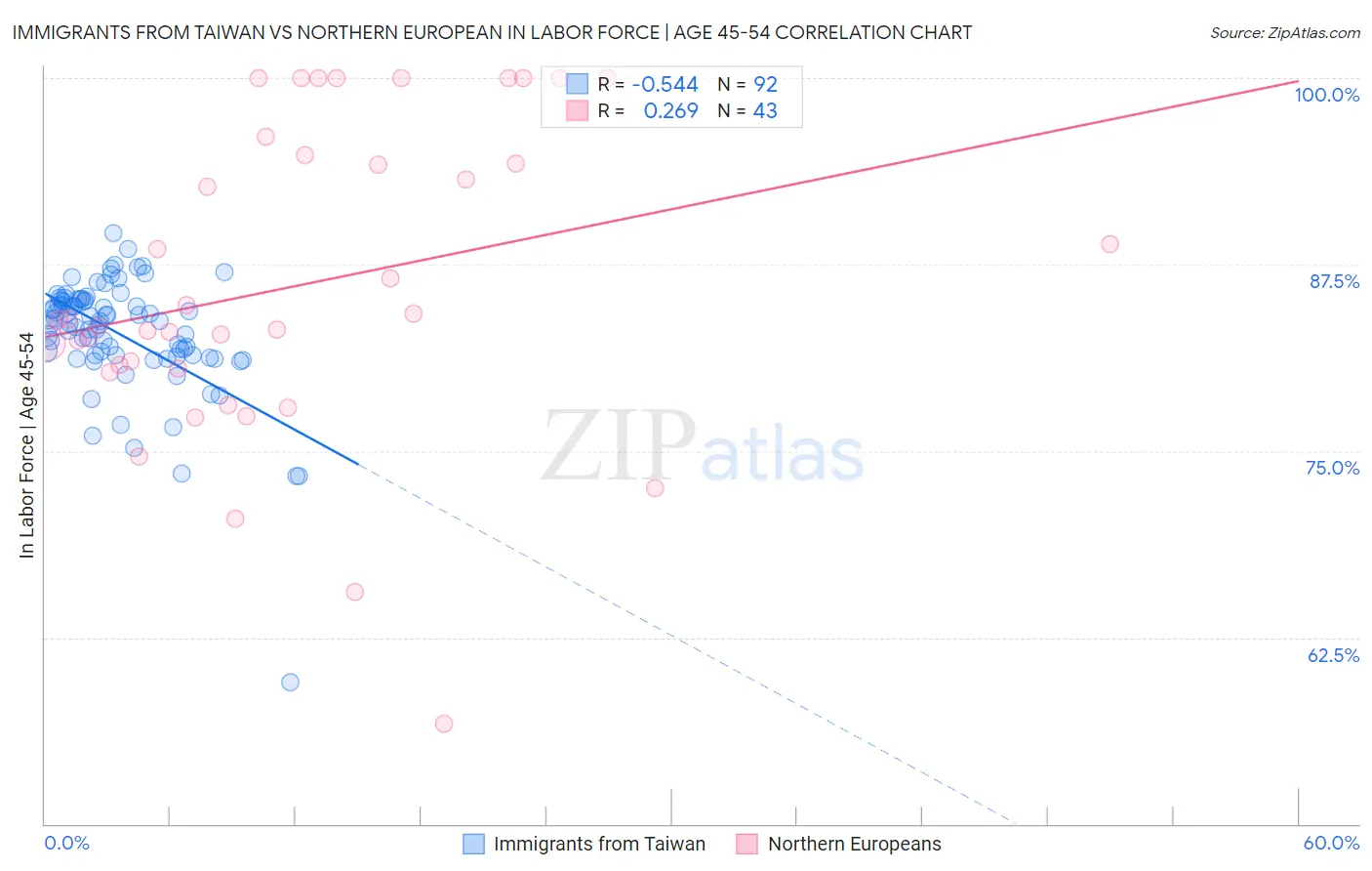 Immigrants from Taiwan vs Northern European In Labor Force | Age 45-54