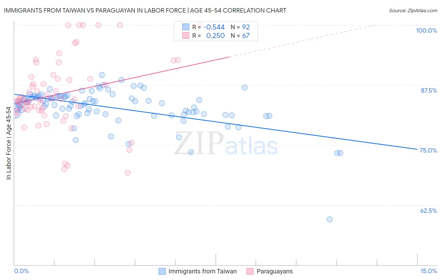 Immigrants from Taiwan vs Paraguayan In Labor Force | Age 45-54