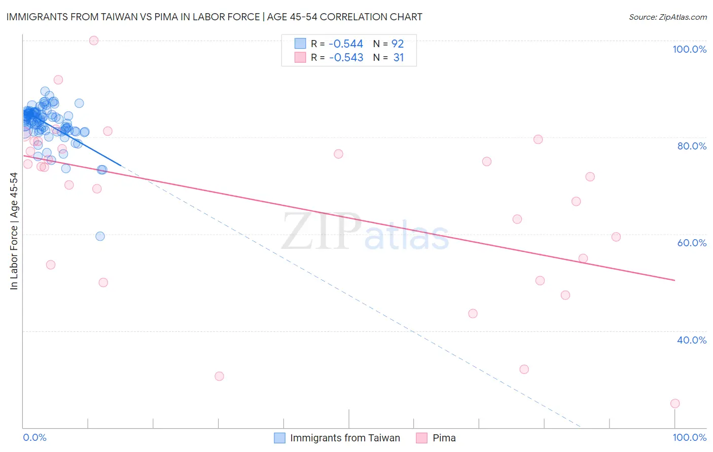 Immigrants from Taiwan vs Pima In Labor Force | Age 45-54