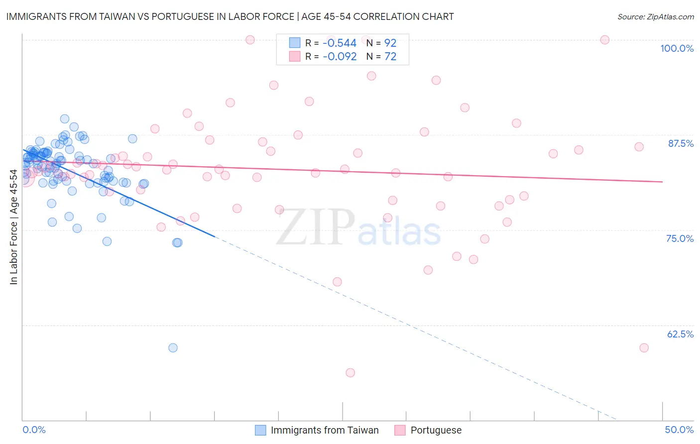 Immigrants from Taiwan vs Portuguese In Labor Force | Age 45-54