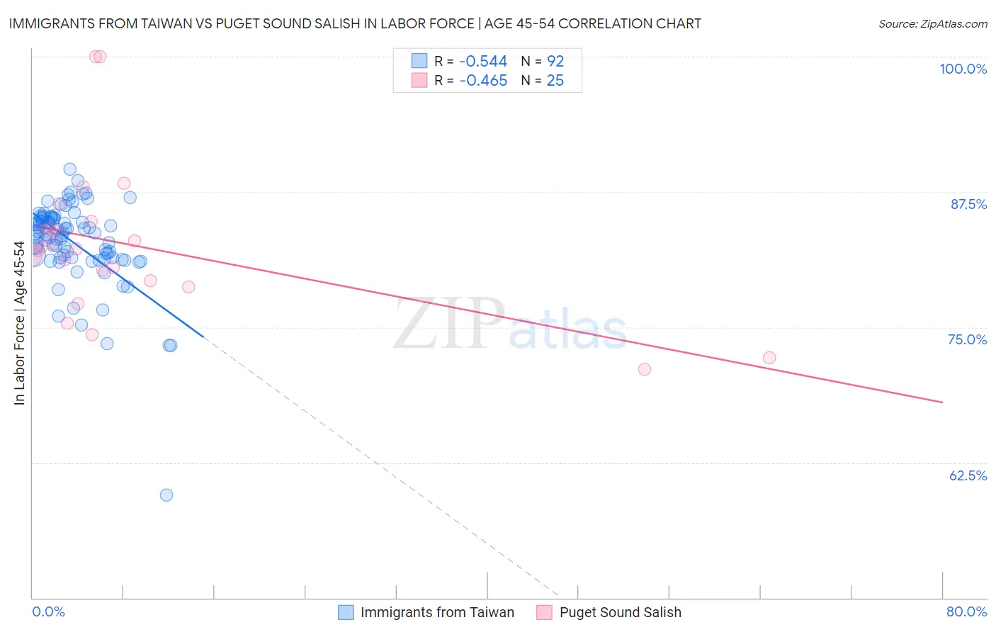 Immigrants from Taiwan vs Puget Sound Salish In Labor Force | Age 45-54