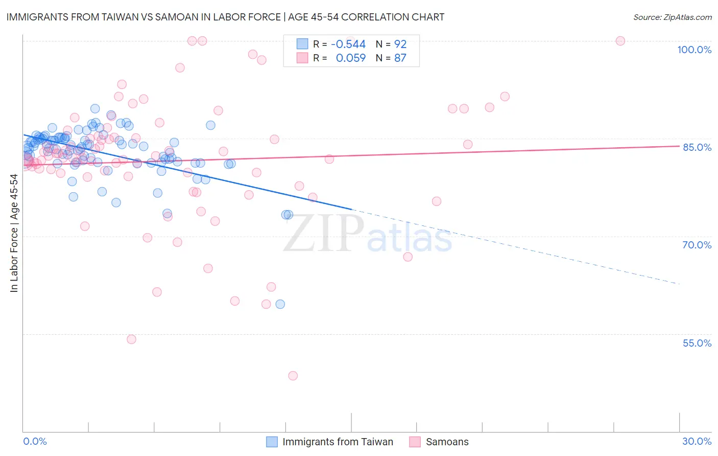 Immigrants from Taiwan vs Samoan In Labor Force | Age 45-54