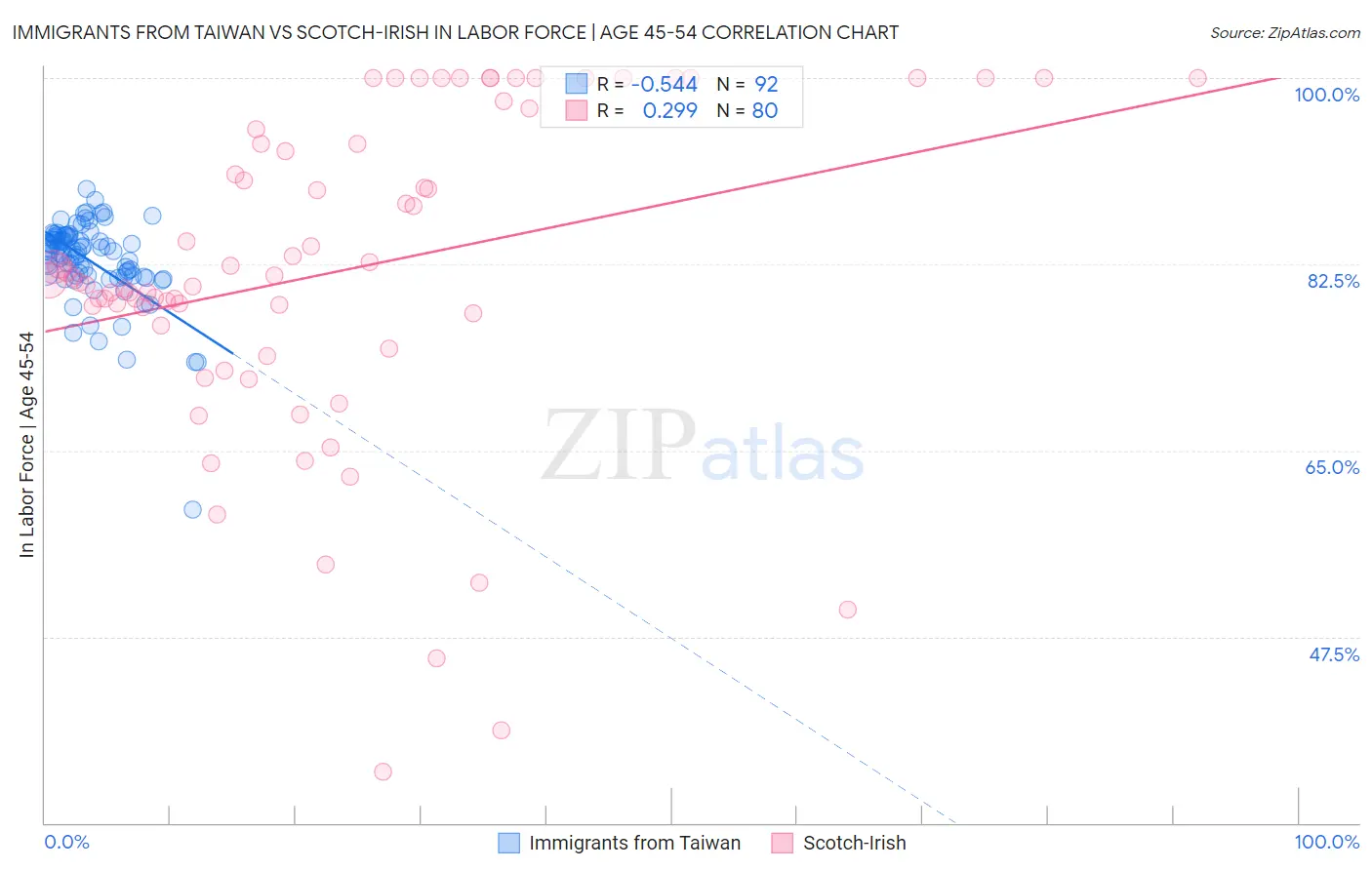 Immigrants from Taiwan vs Scotch-Irish In Labor Force | Age 45-54