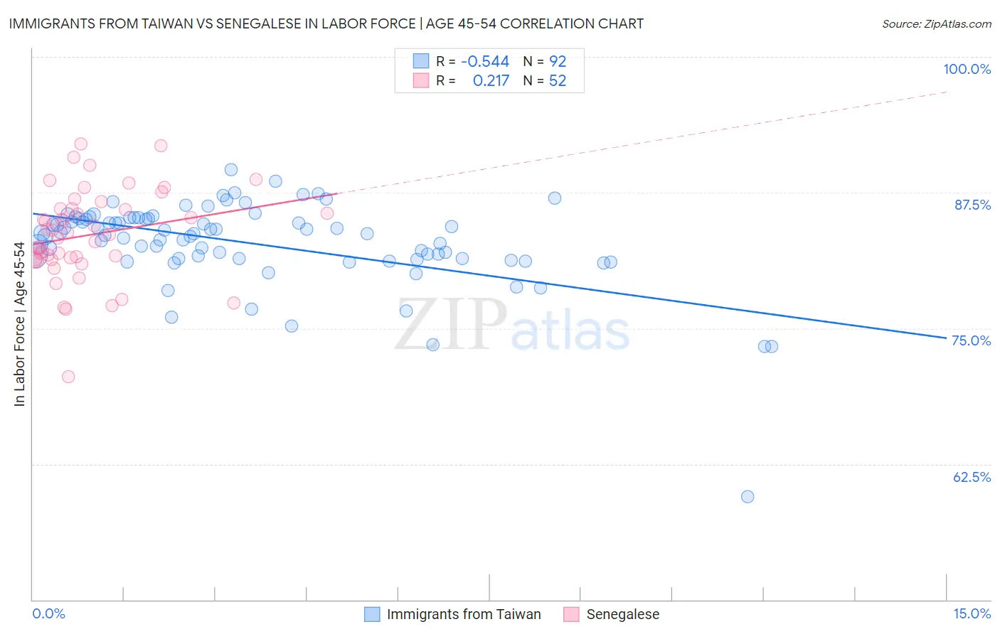 Immigrants from Taiwan vs Senegalese In Labor Force | Age 45-54