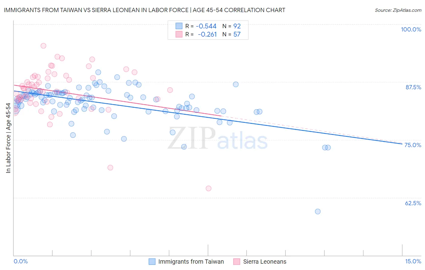 Immigrants from Taiwan vs Sierra Leonean In Labor Force | Age 45-54