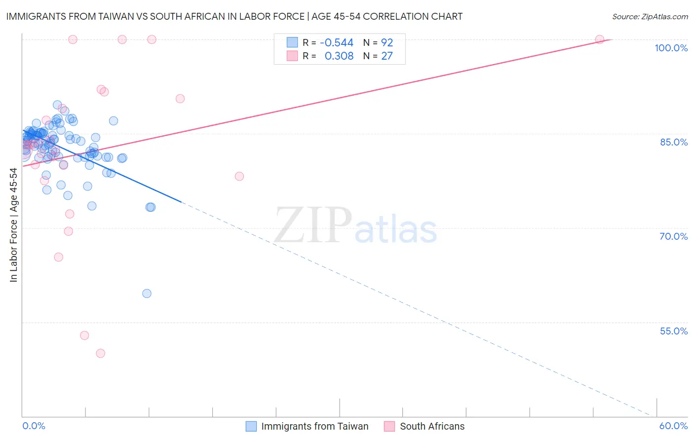 Immigrants from Taiwan vs South African In Labor Force | Age 45-54