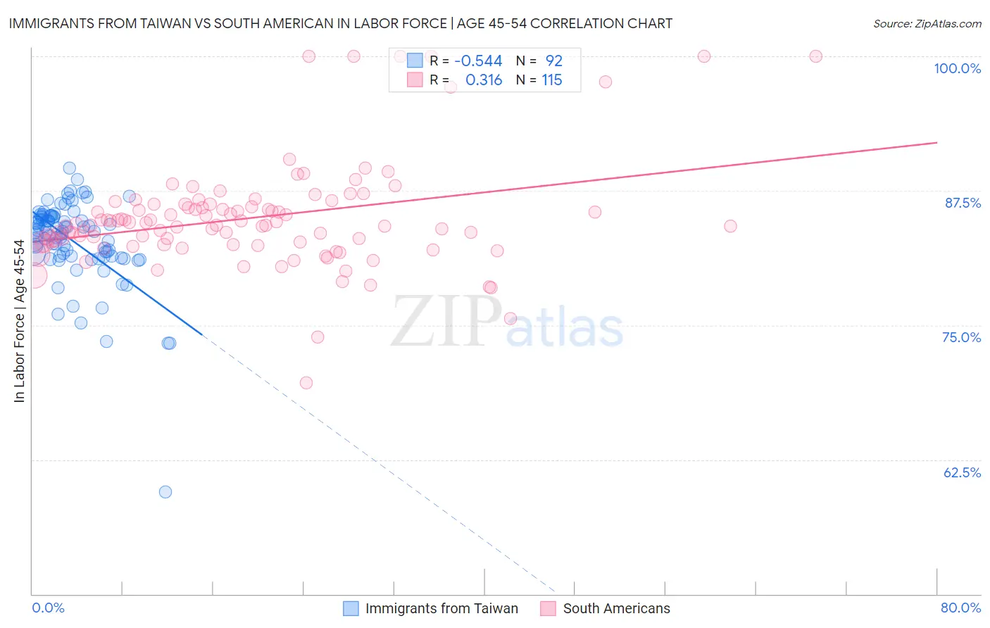 Immigrants from Taiwan vs South American In Labor Force | Age 45-54