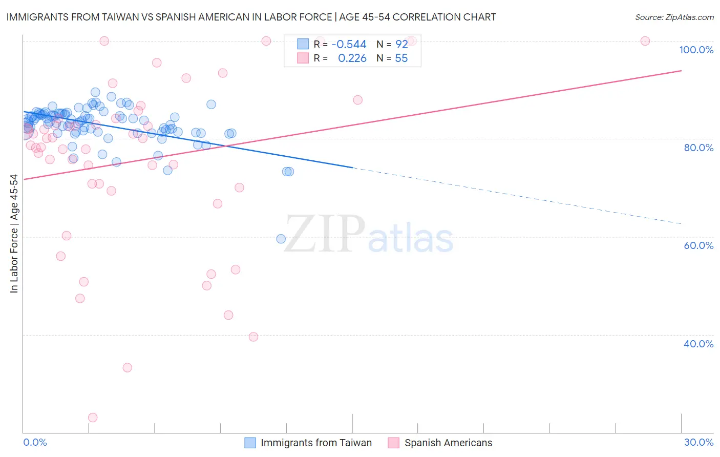 Immigrants from Taiwan vs Spanish American In Labor Force | Age 45-54