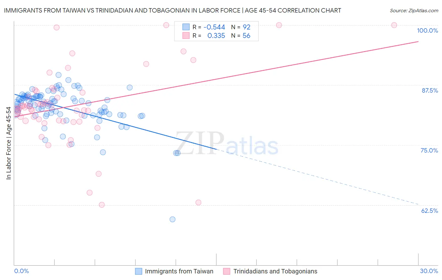 Immigrants from Taiwan vs Trinidadian and Tobagonian In Labor Force | Age 45-54