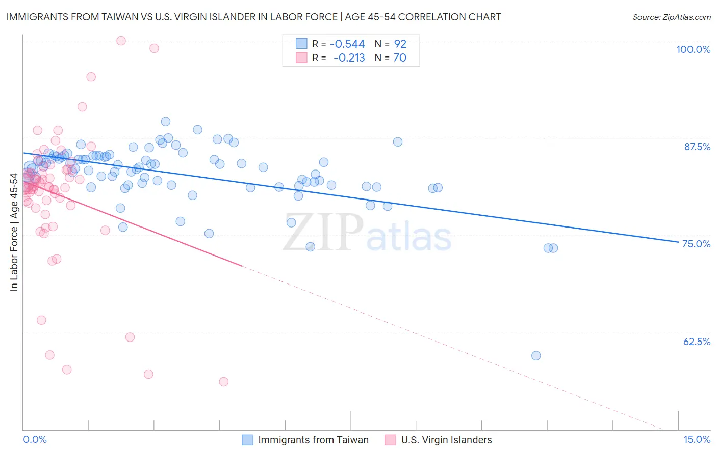 Immigrants from Taiwan vs U.S. Virgin Islander In Labor Force | Age 45-54