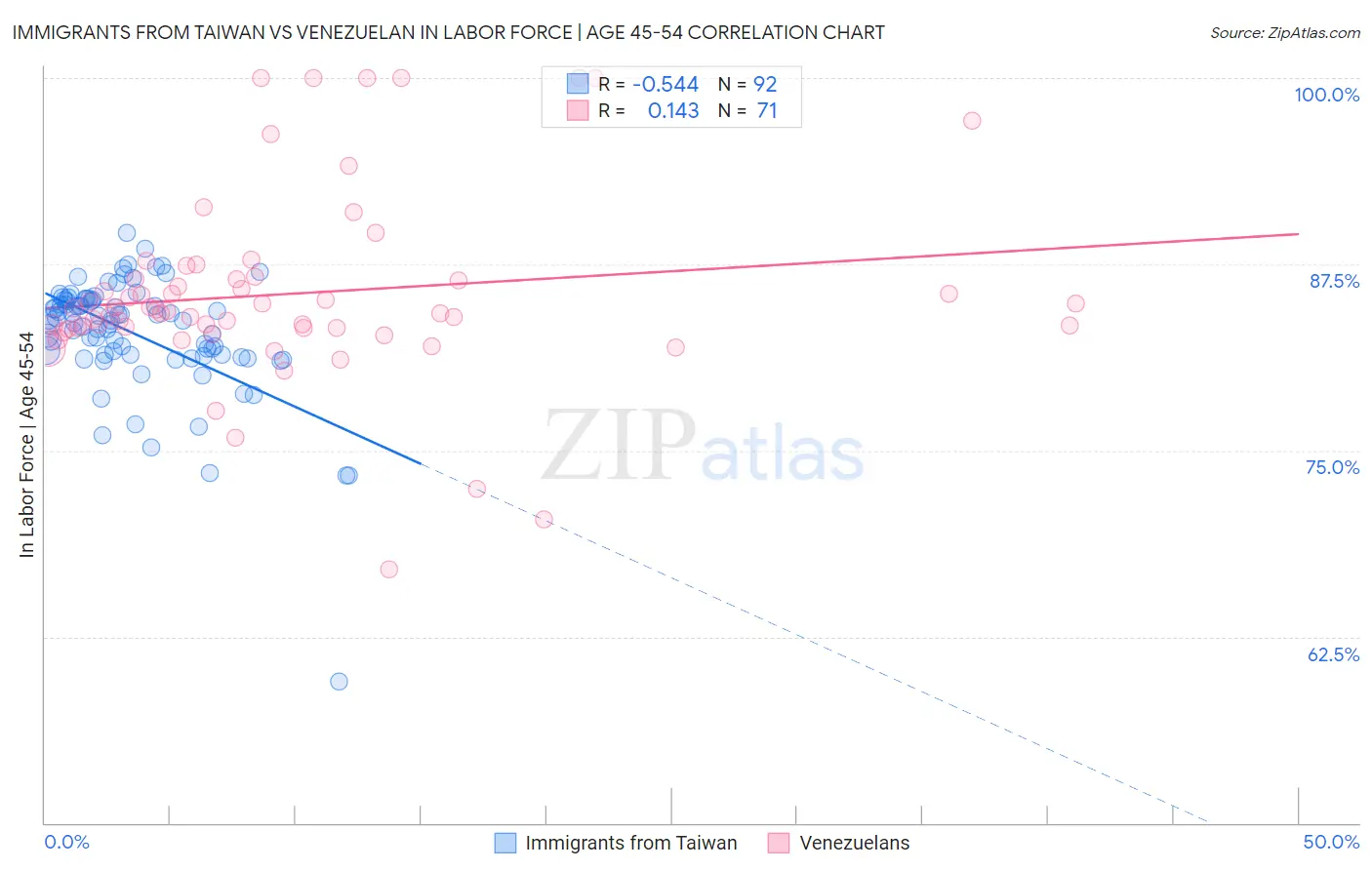 Immigrants from Taiwan vs Venezuelan In Labor Force | Age 45-54