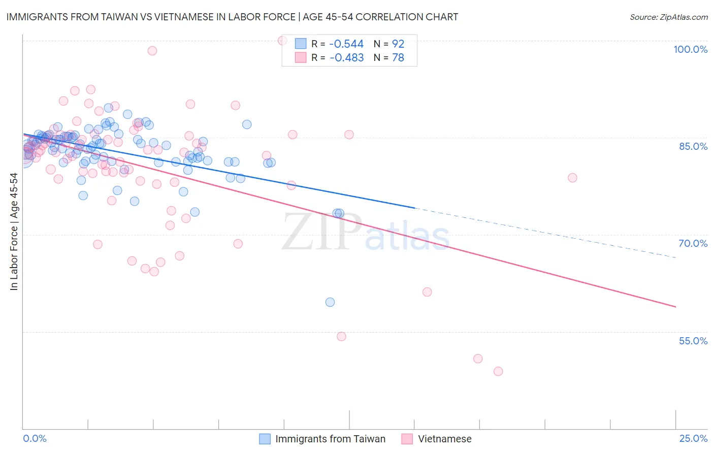 Immigrants from Taiwan vs Vietnamese In Labor Force | Age 45-54