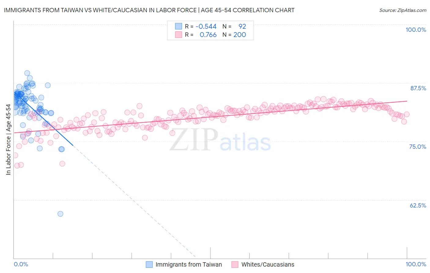 Immigrants from Taiwan vs White/Caucasian In Labor Force | Age 45-54