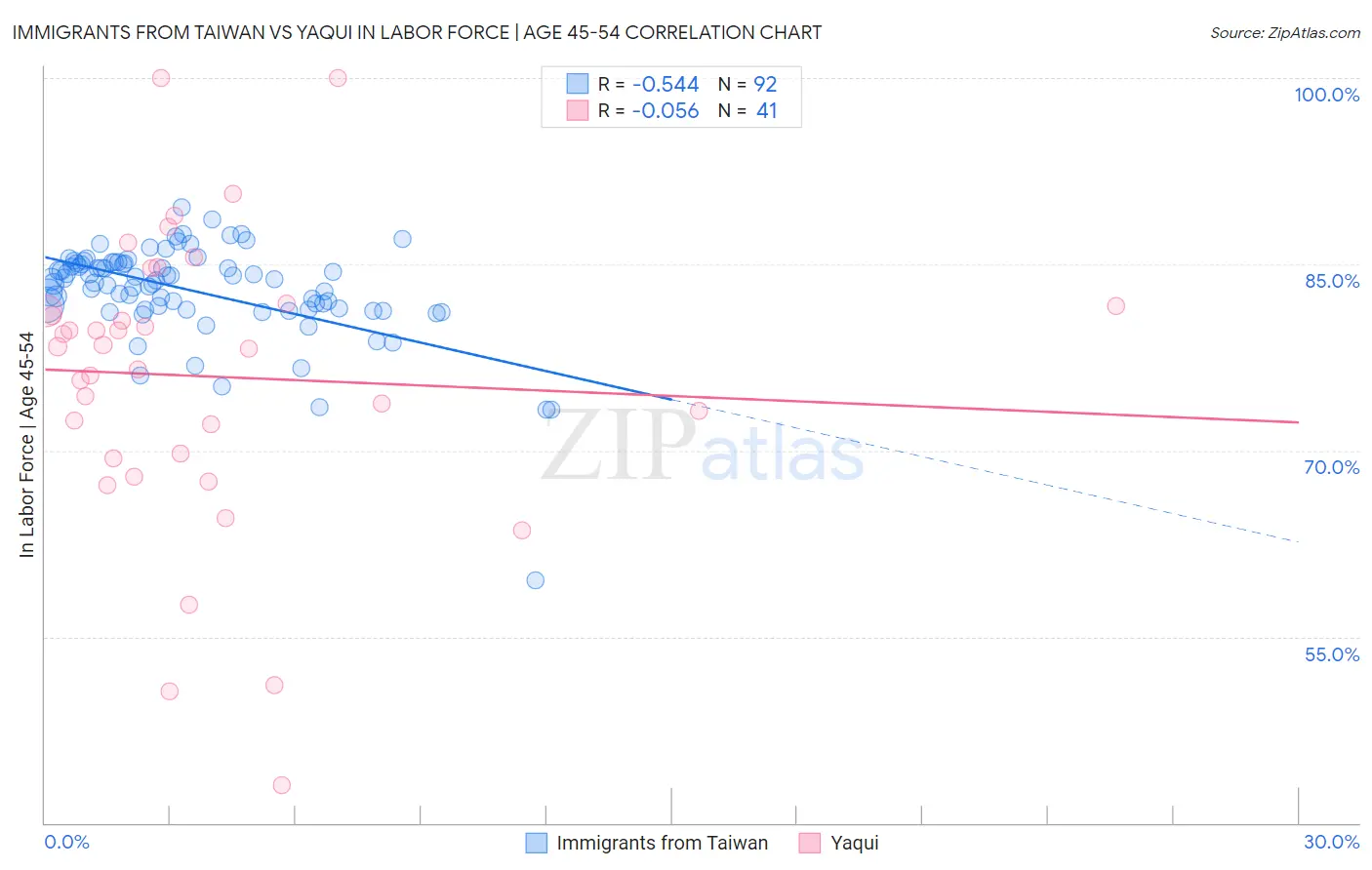 Immigrants from Taiwan vs Yaqui In Labor Force | Age 45-54