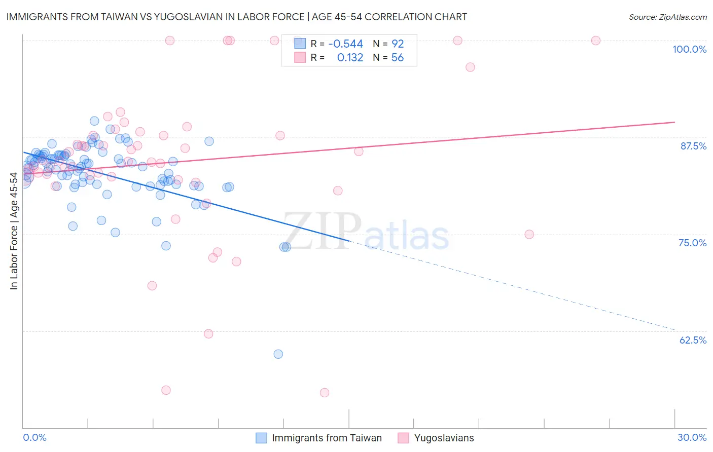Immigrants from Taiwan vs Yugoslavian In Labor Force | Age 45-54