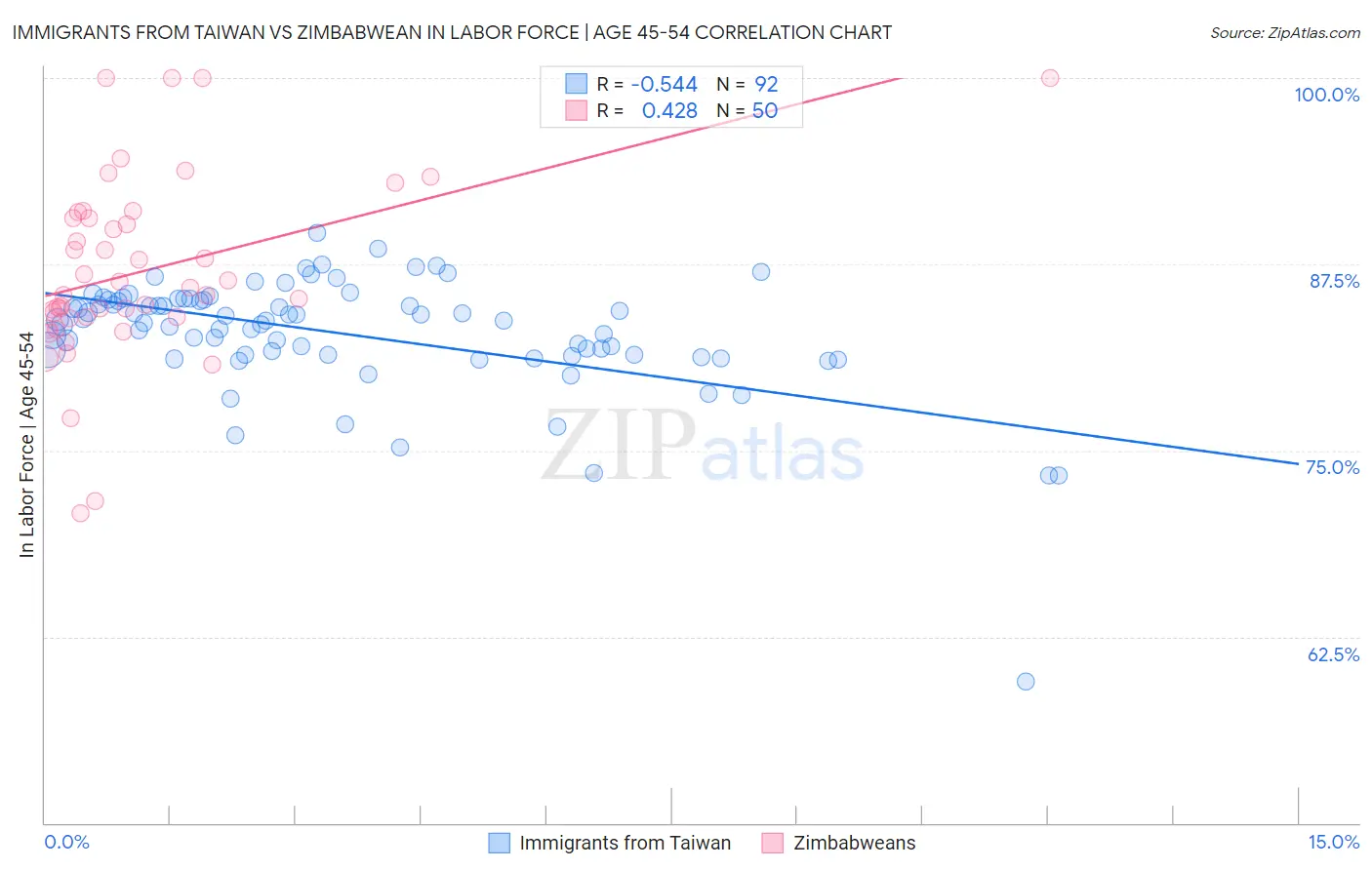 Immigrants from Taiwan vs Zimbabwean In Labor Force | Age 45-54