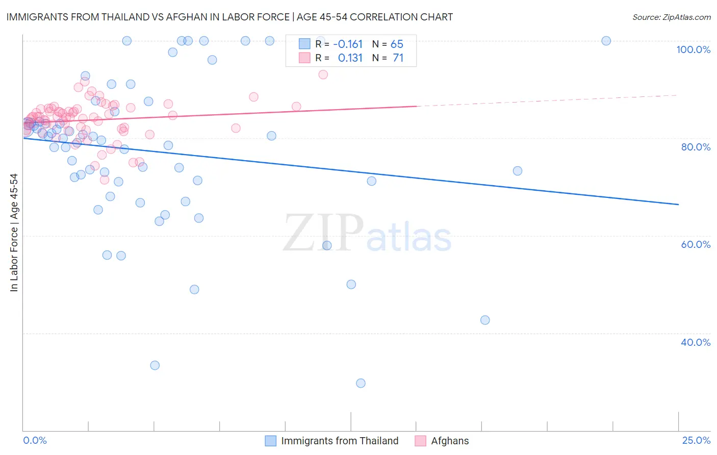 Immigrants from Thailand vs Afghan In Labor Force | Age 45-54