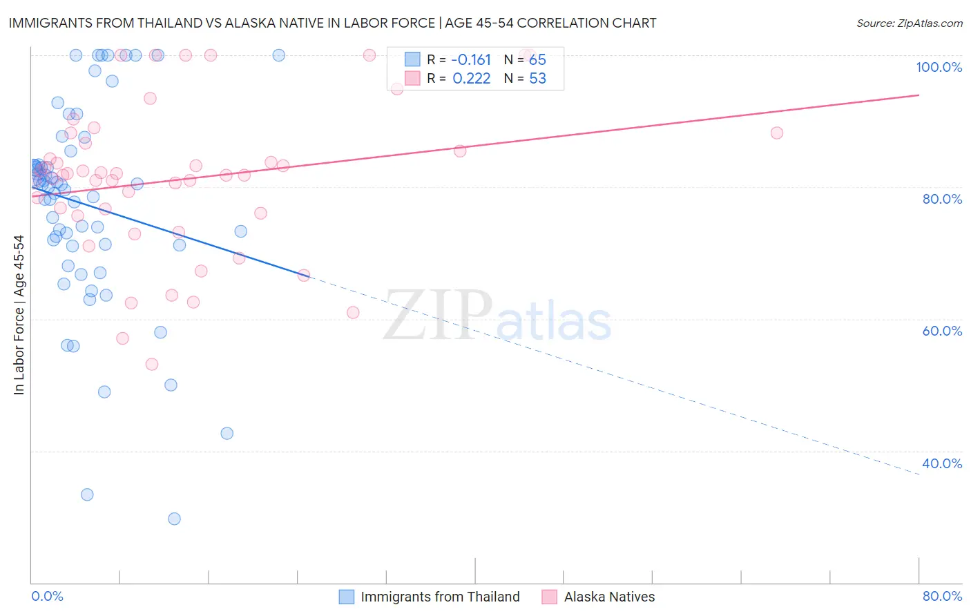 Immigrants from Thailand vs Alaska Native In Labor Force | Age 45-54