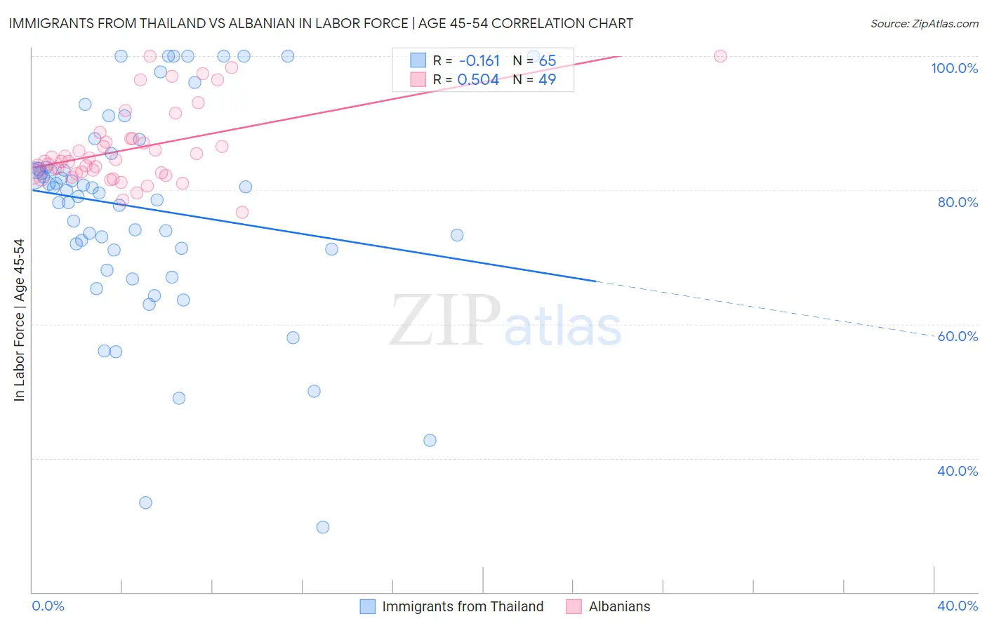 Immigrants from Thailand vs Albanian In Labor Force | Age 45-54