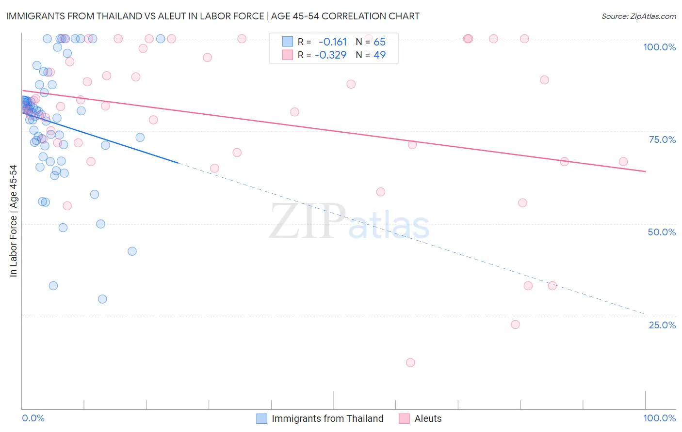 Immigrants from Thailand vs Aleut In Labor Force | Age 45-54
