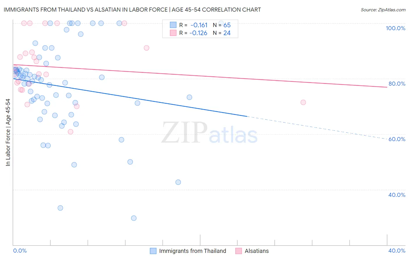 Immigrants from Thailand vs Alsatian In Labor Force | Age 45-54