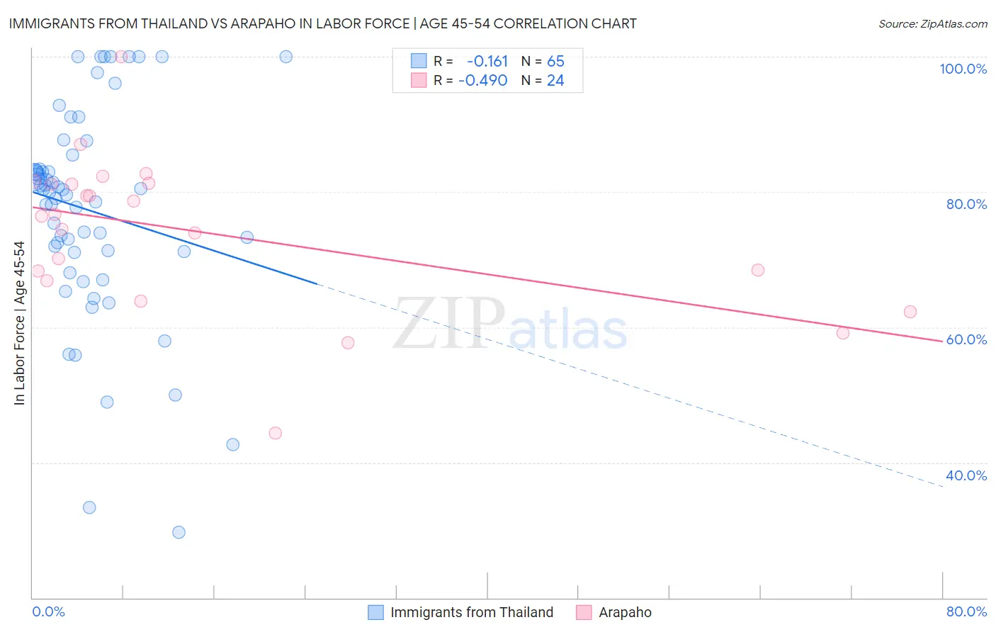 Immigrants from Thailand vs Arapaho In Labor Force | Age 45-54