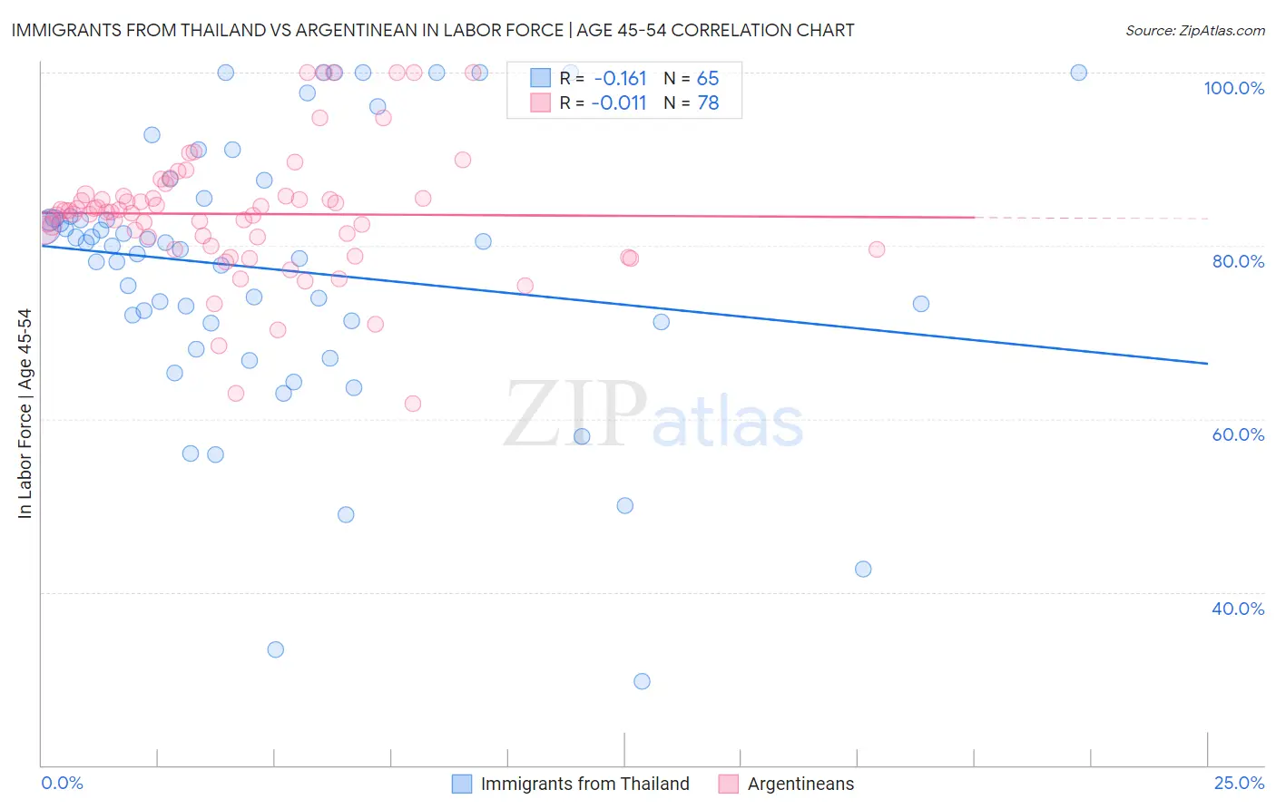 Immigrants from Thailand vs Argentinean In Labor Force | Age 45-54