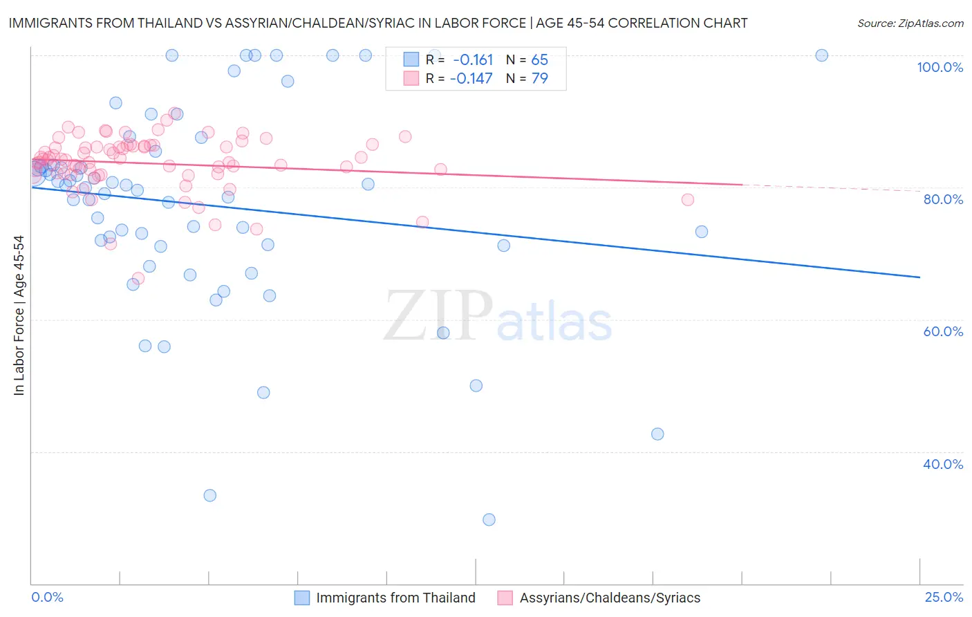 Immigrants from Thailand vs Assyrian/Chaldean/Syriac In Labor Force | Age 45-54