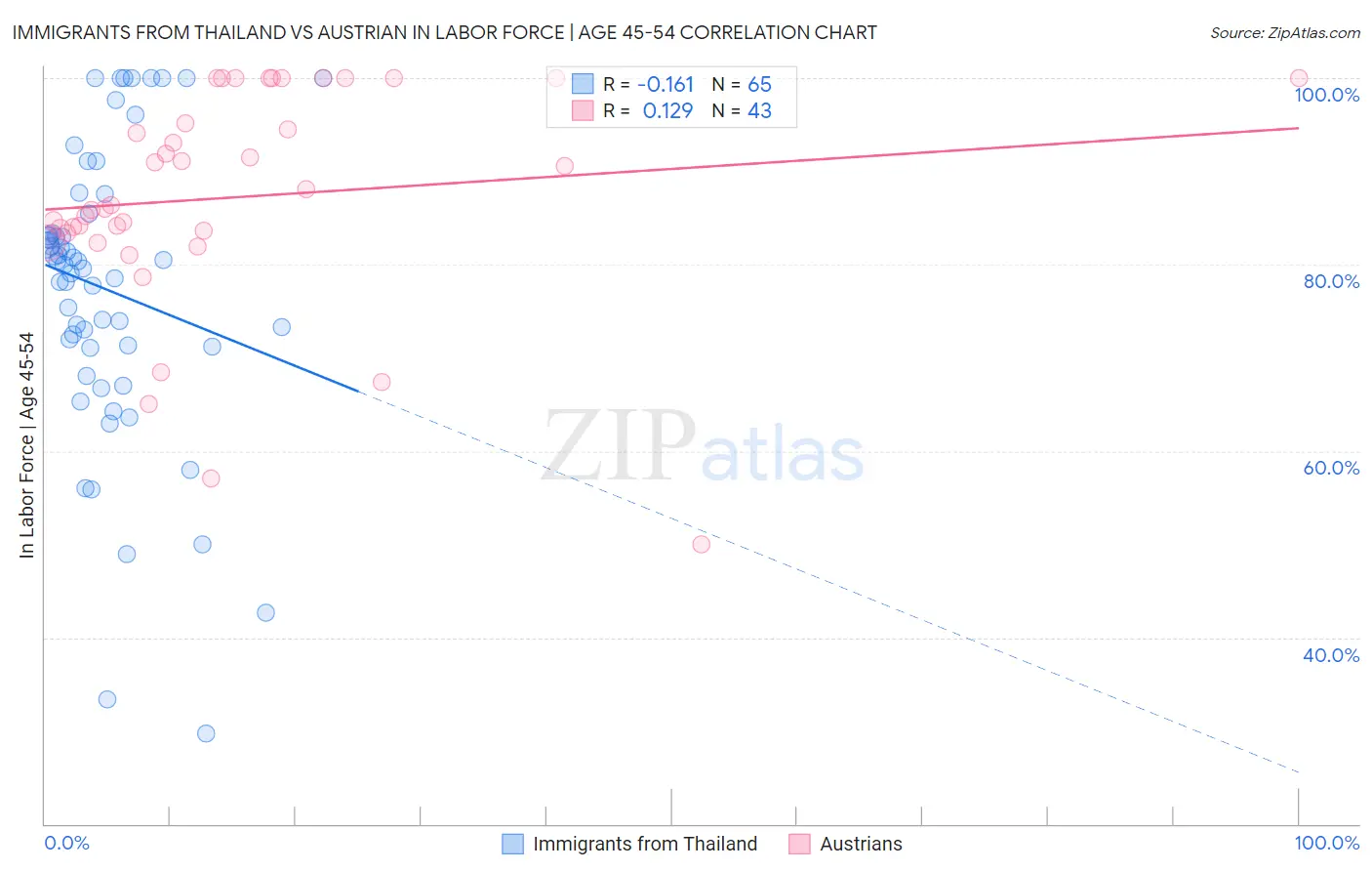 Immigrants from Thailand vs Austrian In Labor Force | Age 45-54