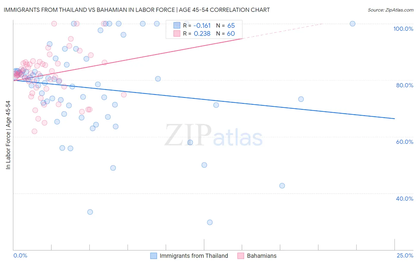 Immigrants from Thailand vs Bahamian In Labor Force | Age 45-54