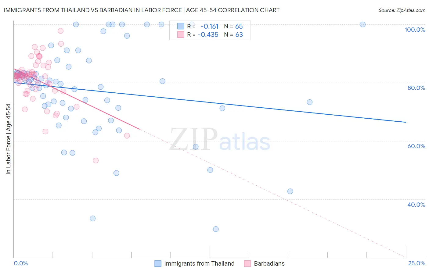 Immigrants from Thailand vs Barbadian In Labor Force | Age 45-54