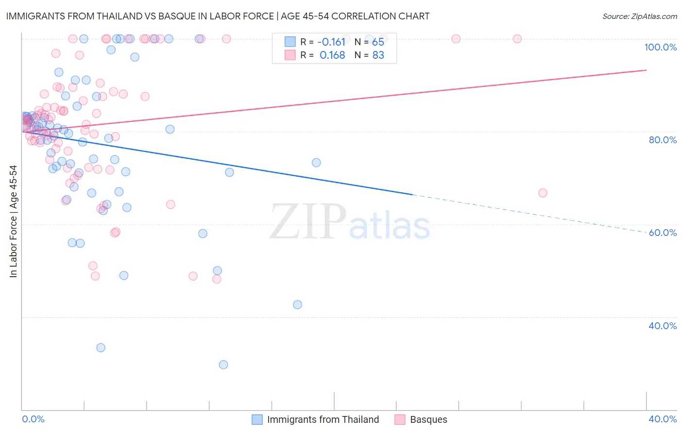 Immigrants from Thailand vs Basque In Labor Force | Age 45-54